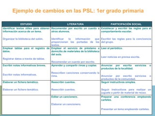 Ejemplo de cambios en las PSL: 1er grado primaria ESTUDIO LITERATURA PARTICIPACIÓN SOCIAL Identificar textos útiles para obtener información acerca de un tema. Organizar la biblioteca del salón. Recomendar por escrito un cuento a otros alumnos. Identificar la información que proporcionan las portadas de los textos. Establecer y escribir las reglas para el comportamiento escolar. Escribir las reglas para la convivencia del grupo. Emplear tablas para el registro de datos. Registrar datos a través de tablas. Emplear el servicio de préstamo a domicilio de materiales de la biblioteca del aula. Recomendar un cuento por escrito.  Leer el periódico. Leer noticias en prensa escrita. Escribir notas informativas breves. Escribir notas informativas. Aprender y compartir rimas y coplas Reescriben canciones conservando la rima. Anunciar por escrito servicios o productos de la localidad. Anunciar por escrito servicios o productos de la comunidad. Elaborar un fichero temático. Elaborar un fichero temático. Reescribir cuentos. Reescribir cuentos. Seguir instructivos simples. Seguir instructivos para realizar un juguete a partir de material de reúso. Editar un cancionero. Elaborar un cancionero. Preparar una conferencia empleando carteles. Presentar un tema empleando carteles. 