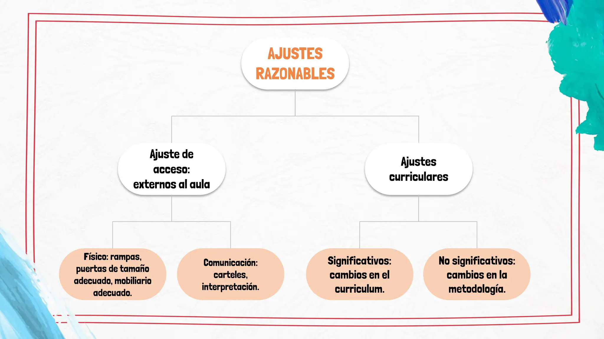 No Razonable Ajustes Razonables MEC educación significativos y no significativos | PDF