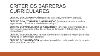 CRITERIOS BARRERAS
CURRICULARES
CRITERIO DE COMPENSACIÓN (copiado vs escrito, iluminar vs dibujar).
CRITERIO DE AUTONOMÍA/ FUNCIONALIDAD (vestirse o desplazarse de un
lugar a otro, colocar los materiales en su lugar)
CRITERIO DE PROBABILIDAD DE ADQUISICIÓN (priorizar el aprendizaje de la
escritura de su nombre sobre la escritura de la sílabas o del nombre de sus
compañeros)
CRITERIO DE SOCIABILIDAD (mayor número de actividades y mayor peso a los
logros de las actividades sociales)
CRITERIO DE SIGNIFICACIÓN (priorizar tema de las tradición del día de muertos
vs las estaciones del año)
 