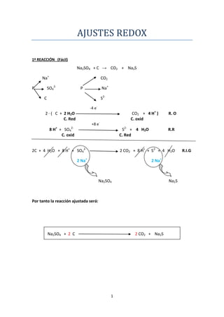 AJUSTES REDOX

1ª REACCIÓN (Fácil)

                           Na2SO4 + C → CO2 + Na2S

     Na+                                    CO2

R         SO42-             P               Na+

      C                                     S2-

                                   -4 e-
       2 · ( C + 2 H 2O                                     CO2 + 4 H+ )     R. O
                 C. Red                                    C. oxid
                                    +8 e-
           8 H+ + SO42-                                S2- + 4 H2O           R.R
                 C. oxid                              C. Red


2C + 4 H2O + 8 H+ + SO42-                             2 CO2 + 8 H+ + S2- + 4 H2O    R.I.G

                           2 Na+                                     2 Na+



                                           Na2SO4                            Na2S



Por tanto la reacción ajustada será:




          Na2SO4 + 2 C                                       2 CO2 + Na2S




                                                  1
 