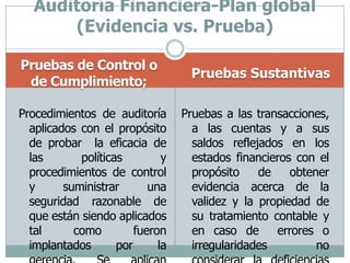 Pruebas de Control o de Cumplimiento;Pruebas SustantivasProcedimientos de auditoría aplicados con el propósito de probar  la eficacia de las políticas y procedimientos de control  y suministrar una seguridad razonable de que están siendo aplicados tal como fueron implantados por la gerencia. Se aplican cuando se confía en los procedimientos de la compañía auditada.Pruebas a las transacciones, a las cuentas y a sus saldos reflejados en los estados financieros con el propósito de obtener evidencia acerca de la validez y la propiedad de su tratamiento contable y en caso de  errores o irregularidades no considerar la deficiencias de los controles internos. Incluyen técnicas tales como: confirmaciones, observación física, cálculo, inspección, investigación, entre otras.Auditoría Financiera-Plan global (Evidencia vs. Prueba)