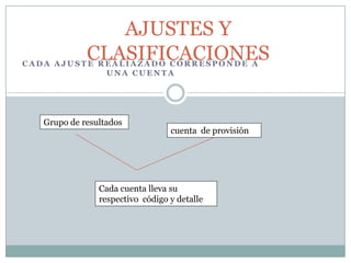 AJUSTES Y CLASIFICACIONES CADA AJUSTE REALIAZADO CORRESPONDE A UNA CUENTAGrupo de resultados cuenta  de provisiónCada cuenta lleva su respectivo  código y detalle