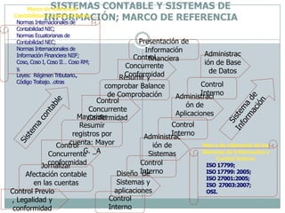 SISTEMAS CONTABLE Y SISTEMAS DE INFORMACIÓN; MARCO DE REFERENCIAMarco de referencia Contabilidad y Control InternoNormas Internacionales de Contabilidad NIC; Normas Ecuatorianas de Contabilidad NEC;Normas Internacionales de Información Financiera NIIF; Coso, Coso I, Coso II… Coso RM; y, Leyes:  Régimen Tributario., Código Trabajo. .otrasPresentación de Información financieraAdministración de Base de DatosControl Concurrente ConformidadControl InternoResumir y comprobar Balance de ComprobaciónSistema de InformaciónControl Concurrente ConformidadAdministración de AplicacionesSistema contableControl InternoMayorizar Resumir registros por cuenta: Mayor G. _A Administración de SistemasControl Concurrente conformidadMarco de referencia de los Sistemas de Información y Control InternoISO 17799;ISO 17799: 2005;ISO 27001:2005;ISO  27003:2007; OSI.Control InternoJornalizar Afectación contable en las cuentasDiseño  de Sistemas y aplicacionesControl Previo , Legalidad y conformidadControl Interno