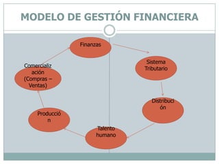 MODELO DE GESTIÓN FINANCIERAFinanzasSistema TributarioComercialización (Compras –Ventas)DistribuciónProducciónTalento humano
