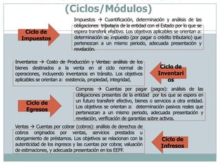 Auditoria al Sistema Contable (Ciclos/Módulos)Ciclo de ImpuestosImpuestos  Cuantificación, determinación y análisis de las obligaciones  tributaria de la entidad con el Estado por lo que se espera transferir efectivo. Los objetivos aplicables se orientan a:  determinación de impuesto (por pagar o crédito tributario) que pertenezcan a un mismo periodo, adecuada presentación y revelación.Inventarios  Costo de Producción y Ventas: análisis de los bienes destinados a la venta en el ciclo normal de operaciones, incluyendo inventarios en tránsito. Los objetivos aplicables se orientan a:  existencia, propiedad, integridad,Ciclo de InventariosCompras  Cuentas por pagar (pagos): análisis de las obligaciones presentes de la entidad  por los que se espera en un futuro transferir efectivo, bienes o servicios a otra entidad. Los objetivos se orientan a:  determinación pasivos reales que pertenezcan a un mismo periodo, adecuada presentación y revelación, verificación de garantías sobre activos.Ciclo de EgresosVentas  Cuentas por cobrar (cobros): análisis de derechos de cobros originados por ventas, servicios prestados u otorgamiento de préstamos. Los objetivos se relacionan con la autenticidad de los ingresos y las cuentas por cobrar, valuación de estimaciones, y adecuada presentación en los EEFF.Ciclo de Infresos