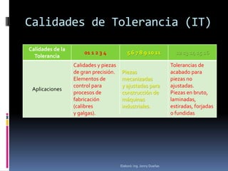 Calidades de Tolerancia (IT)
Calidades de la
                      01 1 2 3 4           5 6 7 8 9 10 11            12 13 14 15 16
  Tolerancia
                  Calidades y piezas                                Tolerancias de
                  de gran precisión.   Piezas                       acabado para
                  Elementos de         mecanizadas                  piezas no
                  control para         y ajustadas para             ajustadas.
 Aplicaciones
                  procesos de          construcción de              Piezas en bruto,
                  fabricación          máquinas                     laminadas,
                  (calibres            industriales.                estiradas, forjadas
                  y galgas).                                        o fundidas




                                       Elaboró: Ing. Jonny Dueñas
 
