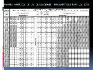VALORES NUMERICOS DE LAS DESVIACIONES      FUNDAMENTALES PARA LOS EJES




                                   Elaboró: Ing. Jonny Dueñas
 