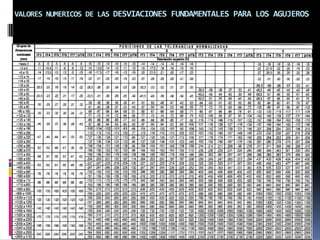 VALORES NUMERICOS DE LAS DESVIACIONES FUNDAMENTALES PARA LOS AGUJEROS




                                    Elaboró: Ing. Jonny Dueñas
 