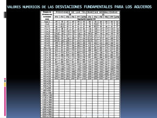 VALORES NUMERICOS DE LAS DESVIACIONES FUNDAMENTALES PARA LOS AGUJEROS




                                    Elaboró: Ing. Jonny Dueñas
 
