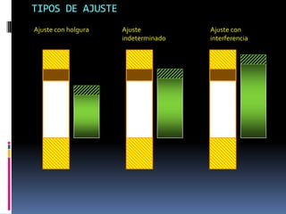 TIPOS DE AJUSTE
Ajuste con holgura   Ajuste          Ajuste con
                     indeterminado   interferencia
 