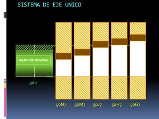 SISTEMA DE EJE UNICO




DIAMETRO NOMINAL




     50h7




                   50N7   50M7   50J7   50H7   50G7
 