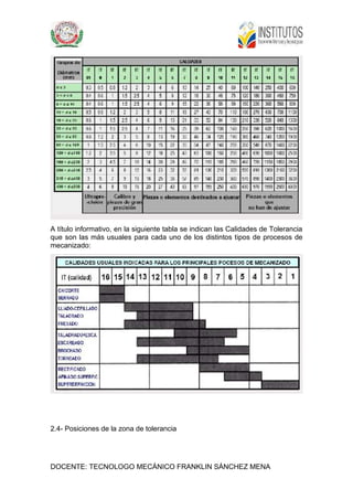 DOCENTE: TECNOLOGO MECÁNICO FRANKLIN SÁNCHEZ MENA
A título informativo, en la siguiente tabla se indican las Calidades de Tolerancia
que son las más usuales para cada uno de los distintos tipos de procesos de
mecanizado:
2.4- Posiciones de la zona de tolerancia
 
