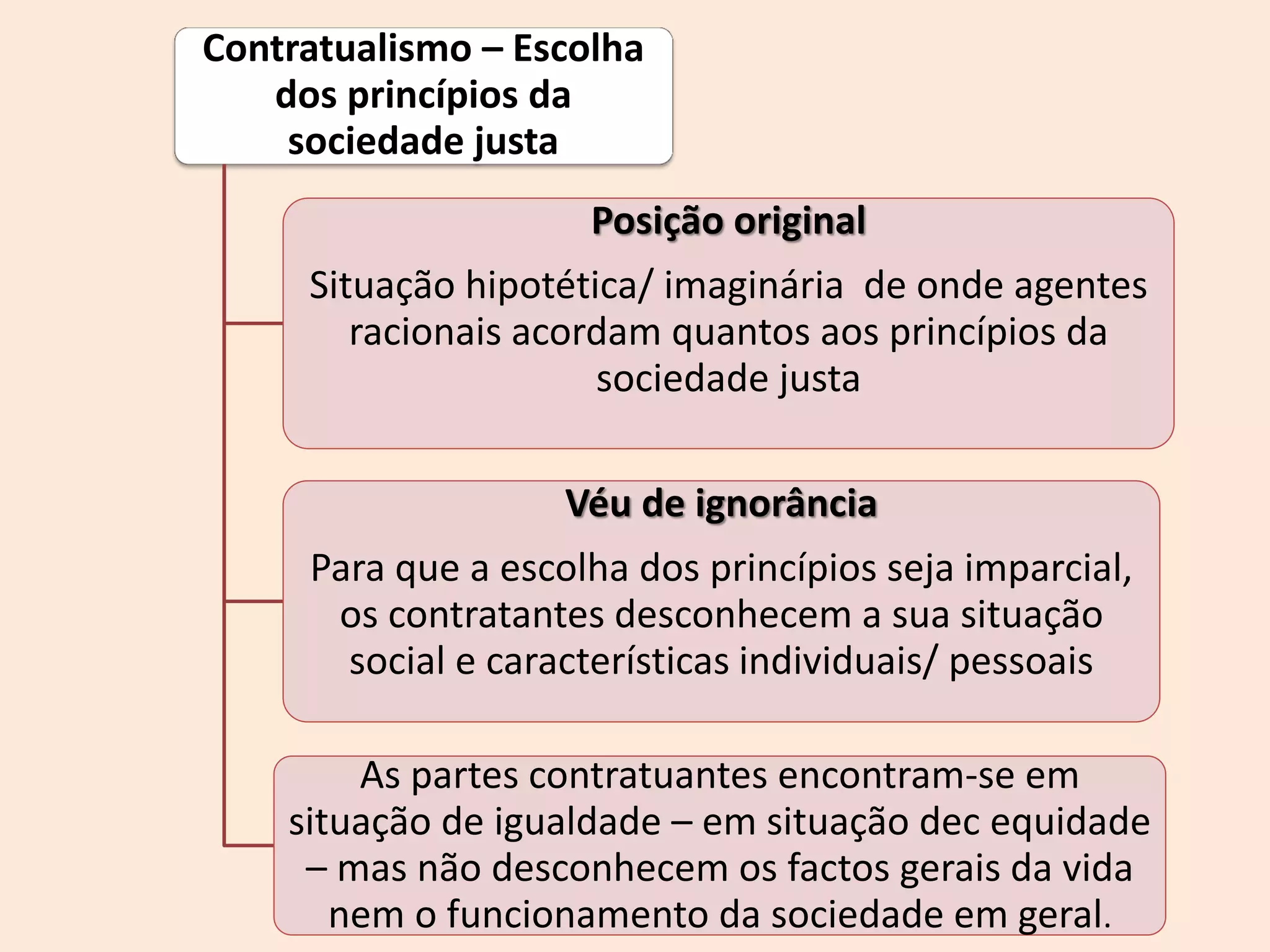 Contratualismo – Escolha
dos princípios da
sociedade justa
Posição original
Situação hipotética/ imaginária de onde agentes
racionais acordam quantos aos princípios da
sociedade justa
Véu de ignorância
Para que a escolha dos princípios seja imparcial,
os contratantes desconhecem a sua situação
social e características individuais/ pessoais
As partes contratuantes encontram-se em
situação de igualdade – em situação dec equidade
– mas não desconhecem os factos gerais da vida
nem o funcionamento da sociedade em geral.
 