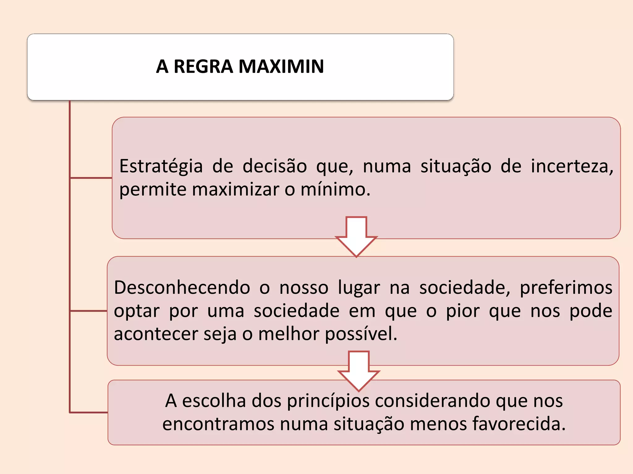 A REGRA MAXIMIN
Estratégia de decisão que, numa situação de incerteza,
permite maximizar o mínimo.
Desconhecendo o nosso lugar na sociedade, preferimos
optar por uma sociedade em que o pior que nos pode
acontecer seja o melhor possível.
A escolha dos princípios considerando que nos
encontramos numa situação menos favorecida.
 