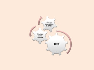 10ºB
A Justiça
como
Equidade
ESCOLA
SECUNDÁRIA
D. JOÃO II
 
