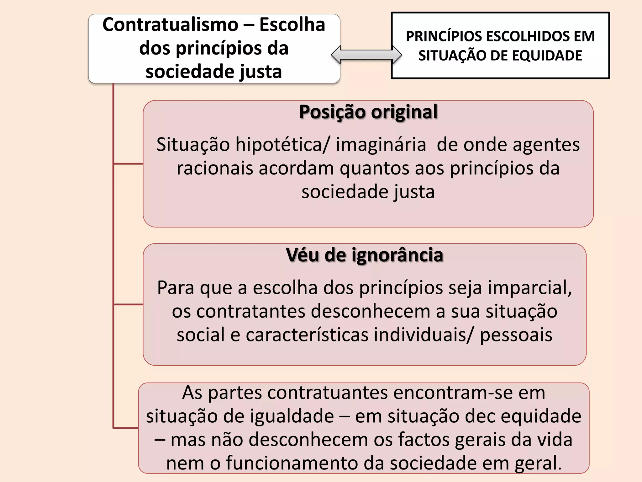 Contratualismo – Escolha
dos princípios da
sociedade justa
Posição original
Situação hipotética/ imaginária de onde agentes
racionais acordam quantos aos princípios da
sociedade justa
Véu de ignorância
Para que a escolha dos princípios seja imparcial,
os contratantes desconhecem a sua situação
social e características individuais/ pessoais
As partes contratuantes encontram-se em
situação de igualdade – em situação dec equidade
– mas não desconhecem os factos gerais da vida
nem o funcionamento da sociedade em geral.
PRINCÍPIOS ESCOLHIDOS EM
SITUAÇÃO DE EQUIDADE
 