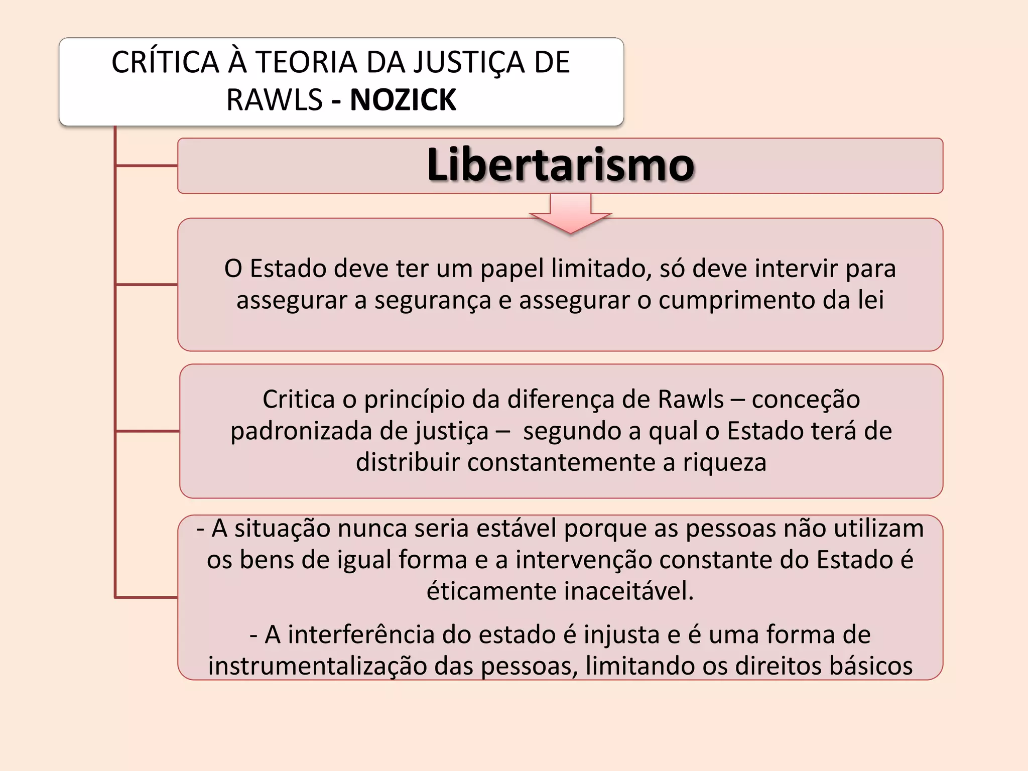 CRÍTICA À TEORIA DA JUSTIÇA DE
RAWLS - NOZICK
Libertarismo
O Estado deve ter um papel limitado, só deve intervir para
assegurar a segurança e assegurar o cumprimento da lei
Critica o princípio da diferença de Rawls – conceção
padronizada de justiça – segundo a qual o Estado terá de
distribuir constantemente a riqueza
- A situação nunca seria estável porque as pessoas não utilizam
os bens de igual forma e a intervenção constante do Estado é
éticamente inaceitável.
- A interferência do estado é injusta e é uma forma de
instrumentalização das pessoas, limitando os direitos básicos
 