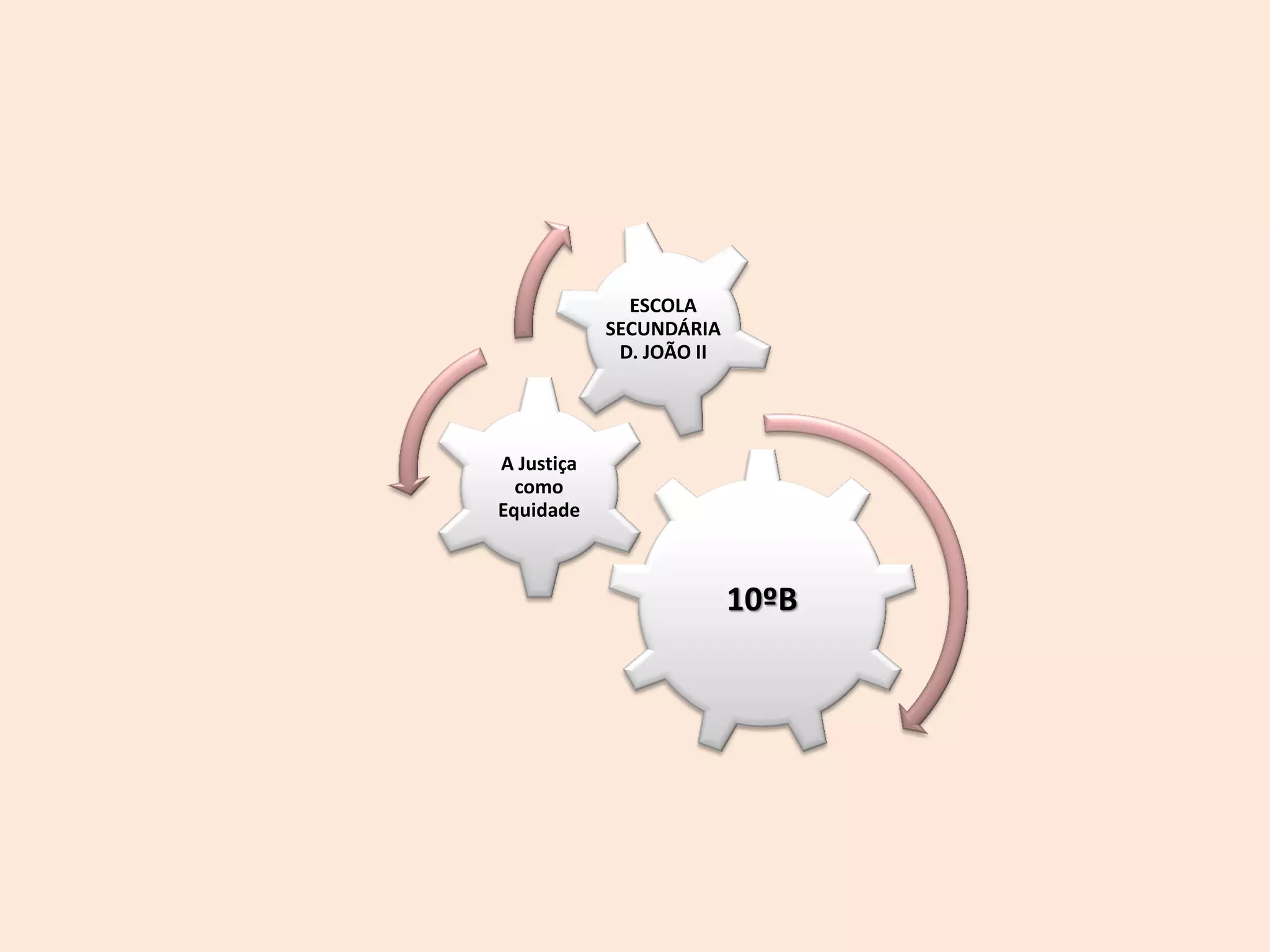 10ºB
A Justiça
como
Equidade
ESCOLA
SECUNDÁRIA
D. JOÃO II
 