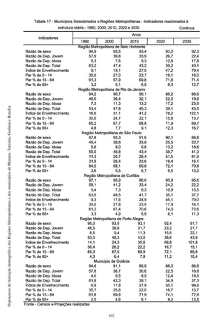 102
OprocessodetransiçãodemográficadasRegiõesMetropolitanasedosmunicípiosdeManaus,Teresina,GoiâniaeBrasília
 