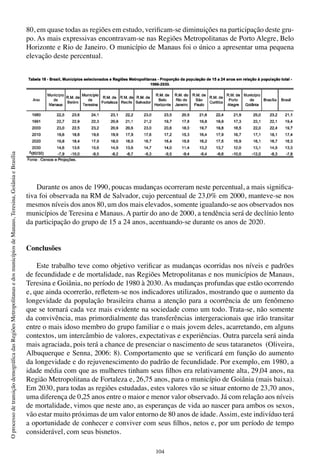 104
OprocessodetransiçãodemográficadasRegiõesMetropolitanasedosmunicípiosdeManaus,Teresina,GoiâniaeBrasília
80, em quase todas as regiões em estudo, verificam-se diminuições na participação deste gru-
po. As mais expressivas encontravam-se nas Regiões Metropolitanas de Porto Alegre, Belo
Horizonte e Rio de Janeiro. O município de Manaus foi o único a apresentar uma pequena
elevação deste percentual.
Durante os anos de 1990, poucas mudanças ocorreram neste percentual, a mais significa-
tiva foi observada na RM de Salvador, cujo percentual de 23,0% em 2000, manteve-se nos
mesmos níveis dos anos 80, um dos mais elevados, somente igualando-se aos observados nos
municípios de Teresina e Manaus. A partir do ano de 2000, a tendência será de declínio lento
da participação do grupo de 15 a 24 anos, acentuando-se durante os anos de 2020.
Conclusões
Este trabalho teve como objetivo verificar as mudanças ocorridas nos níveis e padrões
de fecundidade e de mortalidade, nas Regiões Metropolitanas e nos municípios de Manaus,
Teresina e Goiânia, no período de 1980 à 2030. As mudanças profundas que estão ocorrendo
e, que ainda ocorrerão, refletem-se nos indicadores utilizados, mostrando que o aumento da
longevidade da população brasileira chama a atenção para a ocorrência de um fenômeno
que se tornará cada vez mais evidente na sociedade como um todo. Trata-se, não somente
da convivência, mas primordialmente das transferências intergeracionais que irão transitar
entre o mais idoso membro do grupo familiar e o mais jovem deles, acarretando, em alguns
contextos, um intercâmbio de valores, expectativas e experiências. Outra parcela será ainda
mais agraciada, pois terá a chance de presenciar o nascimento de seus tataranetos (Oliveira,
Albuquerque e Senna, 2006: 8). Comportamento que se verificará em função do aumento
da longevidade e do rejuvenescimento do padrão de fecundidade. Por exemplo, em 1980, a
idade média com que as mulheres tinham seus filhos era relativamente alta, 29,04 anos, na
Região Metropolitana de Fortaleza e, 26,75 anos, para o município de Goiânia (mais baixa).
Em 2030, para todas as regiões estudadas, estes valores vão se situar entorno de 23,70 anos,
uma diferença de 0,25 anos entre o maior e menor valor observado. Já com relação aos níveis
de mortalidade, vimos que neste ano, as esperanças de vida ao nascer para ambos os sexos,
vão estar muito próximas de um valor entorno de 80 anos de idade.Assim, este indivíduo terá
a oportunidade de conhecer e conviver com seus filhos, netos e, por um período de tempo
considerável, com seus bisnetos.
 