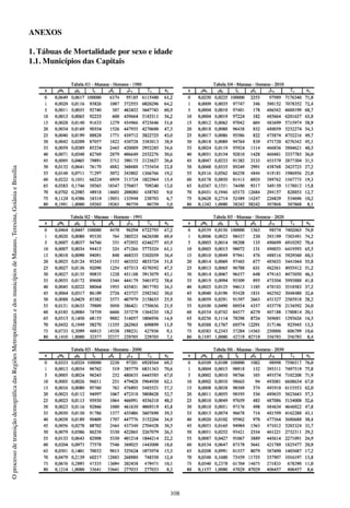 108
OprocessodetransiçãodemográficadasRegiõesMetropolitanasedosmunicípiosdeManaus,Teresina,GoiâniaeBrasília
ANEXOS
1. Tábuas de Mortalidade por sexo e idade
1.1. Municípios das Capitais
 