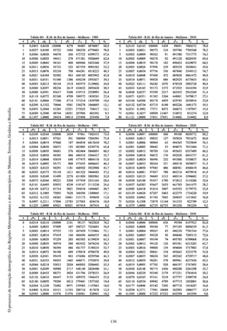 136
OprocessodetransiçãodemográficadasRegiõesMetropolitanasedosmunicípiosdeManaus,Teresina,GoiâniaeBrasília
 