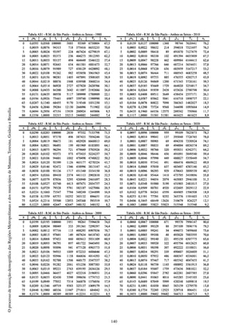 140
OprocessodetransiçãodemográficadasRegiõesMetropolitanasedosmunicípiosdeManaus,Teresina,GoiâniaeBrasília
 