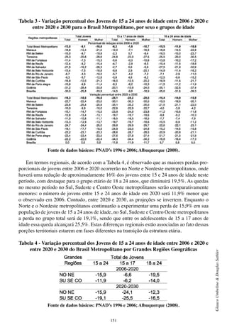 151
GlaucoUmbelino&DouglasSathler
Tabela 3 - Variação percentual dos Jovens de 15 a 24 anos de idade entre 2006 e 2020 e
entre 2020 e 2030 para o Brasil Metropolitano, por sexo e grupos de idade
Fonte de dados básicos: PNAD’s 1996 e 2006; Albuquerque (2008).
Em termos regionais, de acordo com a Tabela 4, é observado que as maiores perdas pro-
porcionais de jovens entre 2006 e 2020 ocorrerão no Norte e Nordeste metropolitanos, onde
haverá uma redução de aproximadamente 16% dos jovens entre 15 e 24 anos de idade neste
período, com destaque para o grupo etário de 18 a 24 anos, que diminuirá 19,5%. As quedas
no mesmo período no Sul, Sudeste e Centro Oeste metropolitanos serão comparativamente
menores: o número de jovens entre 15 e 24 anos de idade em 2020 será 11,9% menor que
o observado em 2006. Contudo, entre 2020 e 2030, as projeções se invertem. Enquanto o
Norte e o Nordeste metropolitanos continuarão a experimentar uma perda de 15,9% em sua
população de jovens de 15 a 24 anos de idade, no Sul, Sudeste e Centro Oeste metropolitanos
a perda no grupo total será de 19,1%, sendo que entre os adolescentes de 15 a 17 anos de
idade essa queda alcançará 25,5%. Estas diferenças regionais estão associadas ao fato dessas
porções territoriais estarem em fases diferentes na transição da estrutura etária.
Tabela 4 - Variação percentual dos Jovens de 15 a 24 anos de idade entre 2006 e 2020 e
entre 2020 e 2030 do Brasil Metropolitano por Grandes Regiões Geográficas
Fonte de dados básicos: PNAD’s 1996 e 2006; Albuquerque (2008).
 