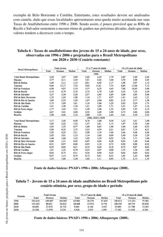 154
Osjovensnofuturo:projeçõesparaoBrasilmetropolitanoem2020e2030
exemplo de Belo Horizonte e Curitiba. Entretanto, estes resultados devem ser analisados
com cautela, dado que essas localidades apresentaram uma queda muito acentuada nas suas
Taxas de Analfabetismo entre 1996 e 2006. Sendo assim, é pouco provável que as RMs de
Recife e Salvador sustentem o mesmo ritmo de ganhos nas próximas décadas, dado que estes
valores tendem a decrescer com o tempo.
Tabela 6 - Taxas de analfabetismo dos jovens de 15 a 24 anos de idade, por sexo,
observadas em 1996 e 2006 e projetadas para o Brasil Metropolitano
em 2020 e 2030 (Cenário constante)
Fonte de dados básicos: PNAD’s 1996 e 2006; Albuquerque (2008).
Tabela 7 - Jovens de 15 a 24 anos de idade analfabetos no Brasil Metropolitano pelo
cenário otimista, por sexo, grupo de idade e período
Fonte de dados básicos: PNAD’s 1996 e 2006; Albuquerque (2008).
 