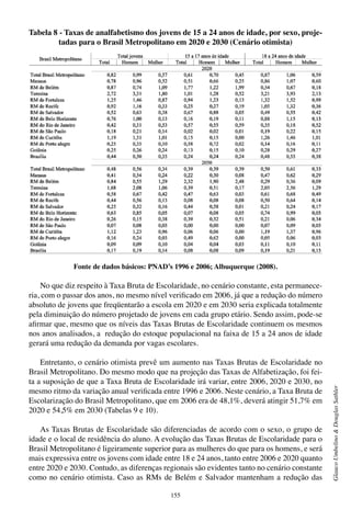 155
GlaucoUmbelino&DouglasSathler
Tabela 8 - Taxas de analfabetismo dos jovens de 15 a 24 anos de idade, por sexo, proje-
tadas para o Brasil Metropolitano em 2020 e 2030 (Cenário otimista)
Fonte de dados básicos: PNAD’s 1996 e 2006; Albuquerque (2008).
No que diz respeito à Taxa Bruta de Escolaridade, no cenário constante, esta permanece-
ria, com o passar dos anos, no mesmo nível verificado em 2006, já que a redução do número
absoluto de jovens que freqüentarão a escola em 2020 e em 2030 seria explicada totalmente
pela diminuição do número projetado de jovens em cada grupo etário. Sendo assim, pode-se
afirmar que, mesmo que os níveis das Taxas Brutas de Escolaridade continuem os mesmos
nos anos analisados, a redução do estoque populacional na faixa de 15 a 24 anos de idade
gerará uma redução da demanda por vagas escolares.
Entretanto, o cenário otimista prevê um aumento nas Taxas Brutas de Escolaridade no
Brasil Metropolitano. Do mesmo modo que na projeção das Taxas de Alfabetização, foi fei-
ta a suposição de que a Taxa Bruta de Escolaridade irá variar, entre 2006, 2020 e 2030, no
mesmo ritmo da variação anual verificada entre 1996 e 2006. Neste cenário, a Taxa Bruta de
Escolarização do Brasil Metropolitano, que em 2006 era de 48,1%, deverá atingir 51,7% em
2020 e 54,5% em 2030 (Tabelas 9 e 10).
As Taxas Brutas de Escolaridade são diferenciadas de acordo com o sexo, o grupo de
idade e o local de residência do aluno. A evolução das Taxas Brutas de Escolaridade para o
Brasil Metropolitano é ligeiramente superior para as mulheres do que para os homens, e será
mais expressiva entre os jovens com idade entre 18 e 24 anos, tanto entre 2006 e 2020 quanto
entre 2020 e 2030. Contudo, as diferenças regionais são evidentes tanto no cenário constante
como no cenário otimista. Caso as RMs de Belém e Salvador mantenham a redução das
 