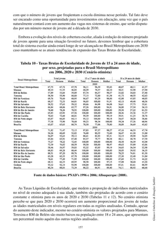 157
GlaucoUmbelino&DouglasSathler
com que o número de jovens que freqüentam a escola diminua nesse período. Tal fato deve
ser encarado como uma oportunidade para investimentos em educação, uma vez que o país
naturalmente contará com um aumento das vagas nos sistemas de ensino, que serão disputa-
das por um número menor de jovens até a década de 2030.
Embora a evolução dos níveis de cobertura escolar, aliada à redução do número projetado
de jovens aponte para uma situação favorável no futuro, devemos lembrar que a cobertura
total do sistema escolar ainda estará longe de ser alcançada no Brasil Metropolitano em 2030
caso mantenham-se as atuais tendências de expansão das Taxas Brutas de Escolaridade.
Tabela 10 - Taxas Brutas de Escolaridade de Jovens de 15 a 24 anos de idade,
por sexo, projetadas para o Brasil Metropolitano
em 2006, 2020 e 2030 (Cenário otimista)
Fonte de dados básicos: PNAD’s 1996 e 2006; Albuquerque (2008).
As Taxas Líquidas de Escolaridade, que medem a proporção de indivíduos matriculados
no nível de ensino adequado à sua idade, também são projetadas de acordo com o cenário
constante e otimista para os anos de 2020 e 2030 (Tabelas 11 e 12). No cenário otimista
percebe-se que para 2020 e 2030 ocorrerá um aumento proporcional dos jovens de todas
as idades matriculados em níveis regulares em todas as regiões analisadas. Contudo, apesar
do aumento deste indicador, mesmo no cenário otimista os valores projetados para Manaus,
Teresina e RM de Belém são muito baixos na população entre 18 e 24 anos, que apresentam
um percentual muito aquém das outras regiões analisadas.
 