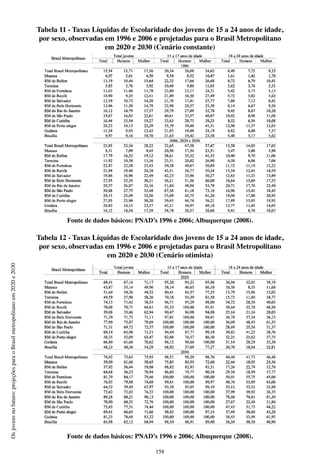 158
Osjovensnofuturo:projeçõesparaoBrasilmetropolitanoem2020e2030
Tabela 11 - Taxas Líquidas de Escolaridade dos jovens de 15 a 24 anos de idade,
por sexo, observadas em 1996 e 2006 e projetadas para o Brasil Metropolitano
em 2020 e 2030 (Cenário constante)
Fonte de dados básicos: PNAD’s 1996 e 2006; Albuquerque (2008).
Tabela 12 - Taxas Líquidas de Escolaridade dos jovens de 15 a 24 anos de idade,
por sexo, observadas em 1996 e 2006 e projetadas para o Brasil Metropolitano
em 2020 e 2030 (Cenário otimista)
Fonte de dados básicos: PNAD’s 1996 e 2006; Albuquerque (2008).
 