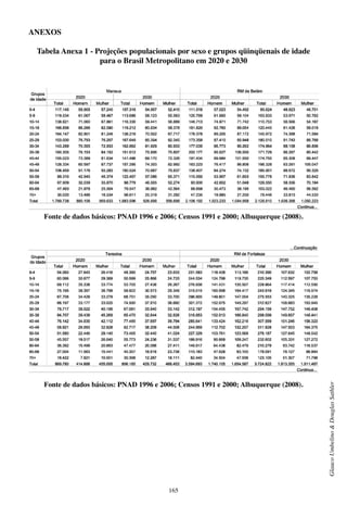 165
GlaucoUmbelino&DouglasSathler
ANEXOS
Tabela Anexa 1 - Projeções populacionais por sexo e grupos qüinqüenais de idade
para o Brasil Metropolitano em 2020 e 2030
Fonte de dados básicos: PNAD 1996 e 2006; Censos 1991 e 2000; Albuquerque (2008).
Fonte de dados básicos: PNAD 1996 e 2006; Censos 1991 e 2000; Albuquerque (2008).
￼
 