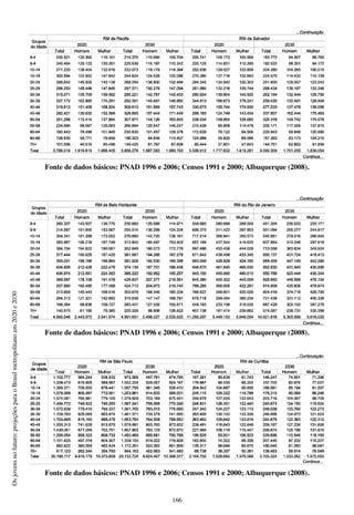 166
Osjovensnofuturo:projeçõesparaoBrasilmetropolitanoem2020e2030
Fonte de dados básicos: PNAD 1996 e 2006; Censos 1991 e 2000; Albuquerque (2008).
Fonte de dados básicos: PNAD 1996 e 2006; Censos 1991 e 2000; Albuquerque (2008).
Fonte de dados básicos: PNAD 1996 e 2006; Censos 1991 e 2000; Albuquerque (2008).
 