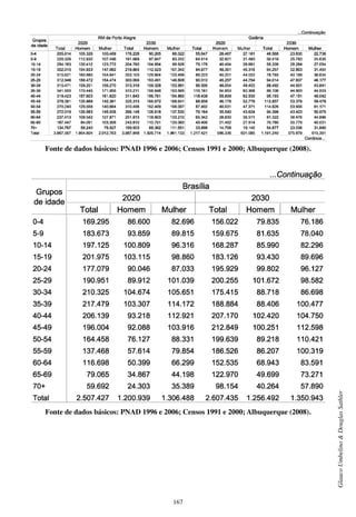 167
GlaucoUmbelino&DouglasSathler
Fonte de dados básicos: PNAD 1996 e 2006; Censos 1991 e 2000; Albuquerque (2008).
Fonte de dados básicos: PNAD 1996 e 2006; Censos 1991 e 2000; Albuquerque (2008).
 