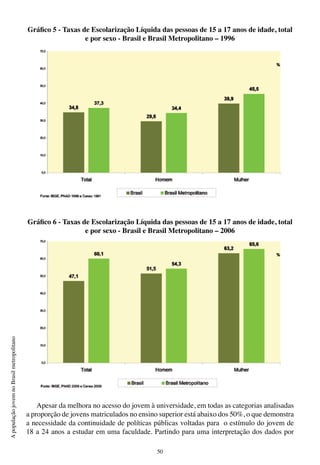 50
ApopulaçãojovemnoBrasilmetropolitano
Gráfico 5 - Taxas de Escolarização Líquida das pessoas de 15 a 17 anos de idade, total
e por sexo - Brasil e Brasil Metropolitano – 1996
￼
Gráfico 6 - Taxas de Escolarização Líquida das pessoas de 15 a 17 anos de idade, total
e por sexo - Brasil e Brasil Metropolitano – 2006
Apesar da melhora no acesso do jovem à universidade, em todas as categorias analisadas
a proporção de jovens matriculados no ensino superior está abaixo dos 50%, o que demonstra
a necessidade da continuidade de políticas públicas voltadas para o estímulo do jovem de
18 a 24 anos a estudar em uma faculdade. Partindo para uma interpretação dos dados por
 