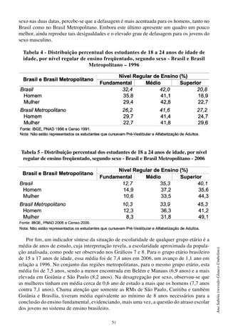 51
AnaSabóia(revisãoGlaucoUmbelino)
sexo nas duas datas, percebe-se que a defasagem é mais acentuada para os homens, tanto no
Brasil como no Brasil Metropolitano. Embora este último apresente um quadro um pouco
melhor, ainda reproduz tais desigualdades e o elevado grau de defasagem para os jovens do
sexo masculino.
Tabela 4 - Distribuição percentual dos estudantes de 18 a 24 anos de idade de
idade, por nível regular de ensino freqüentado, segundo sexo - Brasil e Brasil
Metropolitano – 1996
Tabela 5 - Distribuição percentual dos estudantes de 18 a 24 anos de idade, por nível
regular de ensino freqüentado, segundo sexo - Brasil e Brasil Metropolitano - 2006
Por fim, um indicador síntese da situação de escolaridade de qualquer grupo etário é a
média de anos de estudo, cuja interpretação revela, a escolaridade aproximada da popula-
ção analisada, como pode ser observado nos Gráficos 7 e 8. Para o grupo etário brasileiro
de 15 a 17 anos de idade, essa média foi de 7,4 anos em 2006, um avanço de 1,1 ano em
relação a 1996. No conjunto das regiões metropolitanas, para o mesmo grupo etário, esta
média foi de 7,5 anos, sendo a menor encontrada em Belém e Manaus (6,9 anos) e a mais
elevada em Goiânia e São Paulo (8,2 anos). Na desagregação por sexo, observou-se que
as mulheres tinham em média cerca de 0,6 ano de estudo a mais que os homens (7,7 anos
contra 7,1 anos). Chama atenção que somente as RMs de São Paulo, Curitiba e também
Goiânia e Brasília, tiveram média equivalente ao mínimo de 8 anos necessários para a
conclusão do ensino fundamental, evidenciando, mais uma vez, a questão do atraso escolar
dos jovens no sistema de ensino brasileiro.
 