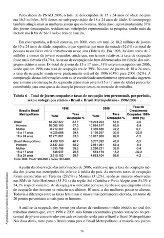 56
ApopulaçãojovemnoBrasilmetropolitano
Pelos dados da PNAD 2006, o total de desocupados de 15 a 24 anos de idade no país
era 16,5 milhões, 56% destes no sub-grupo etário de 18 a 24 anos de idade. O desemprego
também atingia mais as mulheres jovens que os homens. Além disso, aproximadamente 37%
dos jovens desocupados residiam nas metrópoles representadas na pesquisa, sendo mais da
metade nas RMs de São Paulo e Rio de Janeiro.
Em contrapartida, o Brasil contava, em 2006, com um total de 18,2 milhões de jovens
de 15 a 24 anos de idade ocupados, o que significa que mais da metade (52,6%) do total de
pessoas nessa faixa etária trabalhavam nesse ano (Tabela 6). Em 1996, haviam cerca de 2
milhões a menos de jovens ocupados, ainda que, em termos relativos, a taxa de ocupação
fosse mais elevada (54,7%). As taxas de ocupação são bem diferenciadas em função dos sub-
grupos etários e sexo. Do total de jovens de 15 a 17 anos, 31% estavam ocupados em 2006,
sendo que em 1996 esta taxa de ocupação era de 39%. No caso de jovens de 18 a 24 anos,
a taxa de ocupação manteve-se praticamente estável de 1996 (63%) para 2006 (62%). A
comparação destas informações com as de escolaridade anteriormente apresentadas sugerem
que a maior escolarização do segmento etário mais jovem (15 a 17 anos de idade) parece ter
contribuído para uma queda da inserção precoce destes no mercado de trabalho.
Tabela 6 – Total de jovens ocupados e taxas de ocupação (em percentual), por período,
sexo e sub-grupos etários - Brasil e Brasil Metropolitano - 1996/2006
A partir da observação das informações de 2006, verifica-se que a taxa de ocupação mé-
dia dos jovens nas metrópoles foi inferior à média do país. As menores taxas de ocupação
foram encontradas em Teresina (29,6%) e Manaus (31,2%), sendo as maiores observadas
nas RMs de Belo Horizonte (55,3%) e da região Sul (Curitiba e Porto Alegre com 54,3% e
54,7% respectivamente). Ao desagregar o indicador por sexo, verifica-se que enquanto a taxa
de ocupação dos homens se reduziu nos últimos 10 anos, a das mulheres pouco se alterou.
Todavia a diferença entre as taxas femininas e masculinas permaneceu elevada, em torno de
20 pontos percentuais a mais para os homens.
A análise da ocupação dos jovens por classes de rendimento médio obtidos no total dos
trabalhos mostra que, entre 1996 e 2006, não foram encontradas grandes variações no per-
centual de jovens concentrados em cada extrato de renda para o Brasil e Brasil Metropolitano
Nas duas datas, tanto para o Brasil como para o Brasil Metropolitano, a maioria dos jovens
 