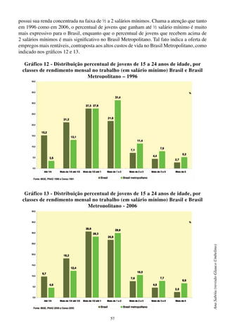 57
AnaSabóia(revisãoGlaucoUmbelino)
possui sua renda concentrada na faixa de ½ a 2 salários mínimos. Chama a atenção que tanto
em 1996 como em 2006, o percentual de jovens que ganham até ½ salário mínimo é muito
mais expressivo para o Brasil, enquanto que o percentual de jovens que recebem acima de
2 salários mínimos é mais significativo no Brasil Metropolitano. Tal fato indica a oferta de
empregos mais rentáveis, contraposta aos altos custos de vida no Brasil Metropolitano, como
indicado nos gráficos 12 e 13.
Gráfico 12 - Distribuição percentual de jovens de 15 a 24 anos de idade, por
classes de rendimento mensal no trabalho (em salário mínimo) Brasil e Brasil
Metropolitano – 1996
Gráfico 13 - Distribuição percentual de jovens de 15 a 24 anos de idade, por
classes de rendimento mensal no trabalho (em salário mínimo) Brasil e Brasil
Metropolitano - 2006
 