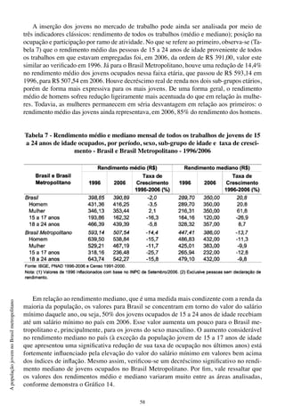 58
ApopulaçãojovemnoBrasilmetropolitano
A inserção dos jovens no mercado de trabalho pode ainda ser analisada por meio de
três indicadores clássicos: rendimento de todos os trabalhos (médio e mediano); posição na
ocupação e participação por ramo de atividade. No que se refere ao primeiro, observa-se (Ta-
bela 7) que o rendimento médio das pessoas de 15 a 24 anos de idade proveniente de todos
os trabalhos em que estavam empregadas foi, em 2006, da ordem de R$ 391,00, valor este
similar ao verificado em 1996. Já para o Brasil Metropolitano, houve uma redução de 14,4%
no rendimento médio dos jovens ocupados nessa faixa etária, que passou de R$ 593,14 em
1996, para R$ 507,54 em 2006. Houve decréscimo real de renda nos dois sub-grupos etários,
porém de forma mais expressiva para os mais jovens. De uma forma geral, o rendimento
médio de homens sofreu redução ligeiramente mais acentuada do que em relação às mulhe-
res. Todavia, as mulheres permanecem em séria desvantagem em relação aos primeiros: o
rendimento médio das jovens ainda representava, em 2006, 85% do rendimento dos homens.
Tabela 7 - Rendimento médio e mediano mensal de todos os trabalhos de jovens de 15
a 24 anos de idade ocupados, por período, sexo, sub-grupo de idade e taxa de cresci-
mento - Brasil e Brasil Metropolitano - 1996/2006
Em relação ao rendimento mediano, que é uma medida mais condizente com a renda da
maioria da população, os valores para Brasil se concentram em torno do valor do salário
mínimo daquele ano, ou seja, 50% dos jovens ocupados de 15 a 24 anos de idade recebiam
até um salário mínimo no país em 2006. Esse valor aumenta um pouco para o Brasil me-
tropolitano e, principalmente, para os jovens do sexo masculino. O aumento considerável
no rendimento mediano no país (à exceção da população jovem de 15 a 17 anos de idade
que apresentou uma significativa redução de sua taxa de ocupação nos últimos anos) está
fortemente influenciado pela elevação do valor do salário mínimo em valores bem acima
dos índices de inflação. Mesmo assim, verificou-se um decréscimo significativo no rendi-
mento mediano de jovens ocupados no Brasil Metropolitano. Por fim, vale ressaltar que
os valores dos rendimentos médio e mediano variaram muito entre as áreas analisadas,
conforme demonstra o Gráfico 14.
 