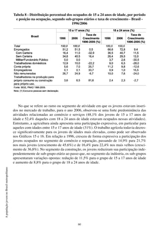 60
ApopulaçãojovemnoBrasilmetropolitano
Tabela 8 - Distribuição percentual dos ocupados de 15 a 24 anos de idade, por período
e posição na ocupação, segundo sub-grupos etários e taxa de crescimento - Brasil -
1996/2006
No que se refere ao ramo ou segmento de atividade em que os jovens estavam inseri-
dos no mercado de trabalho, para o ano 2006, observou-se uma forte predominância das
atividades relacionadas ao comércio e serviços (48,1% dos jovens de 15 a 17 anos de
idade e 52,4% daqueles com 18 a 24 anos de idade estavam ocupados nessas atividades).
Entretanto, a agricultura ainda apresenta uma participação expressiva, em particular para
aqueles com idades entre 15 e 17 anos de idade (31%). O trabalho agrícola todavia decres-
ce significativamente para os jovens de idades mais elevadas, como pode ser observado
nos Gráficos 15 e 16. Em relação a 1996, cresceu de forma expressiva a participação dos
jovens ocupados no segmento de comércio e reparação, passando de 14,9% para 21,7%
nos mais jovens (crescimento de 45,6%) e de 16,4% para 22,4% nos mais velhos (cresci-
mento de 36,8%). No segmento da construção, os jovens reduziram sua participação inde-
pendentemente de sub-grupo etário ao passo que, no segmento da indústria, os sub-grupos
apresentaram variações opostas: redução de 11,5% para o grupo de 15 a 17 anos de idade
e aumento de 8,8% para o grupo de 18 a 24 anos de idade.
 