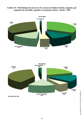 61
AnaSabóia(revisãoGlaucoUmbelino)
Gráfico 15 – Distribuição dos jovens de 15 a 24 anos de idade de idade, ocupados, por
segmentos de atividade, segundo os sub-grupos etários - Brasil – 1996
 