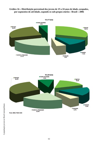 62
ApopulaçãojovemnoBrasilmetropolitano
Gráfico 16 – Distribuição percentual dos jovens de 15 a 24 anos de idade, ocupados,
por segmentos de atividade, segundo os sub-grupos etários - Brasil – 2006
 