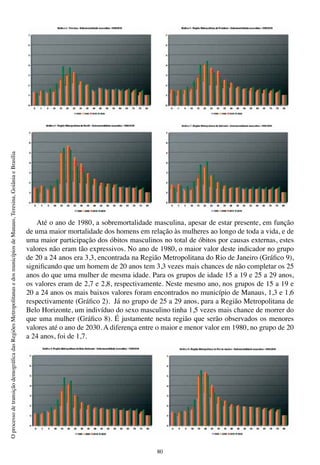 80
OprocessodetransiçãodemográficadasRegiõesMetropolitanasedosmunicípiosdeManaus,Teresina,GoiâniaeBrasília
Até o ano de 1980, a sobremortalidade masculina, apesar de estar presente, em função
de uma maior mortalidade dos homens em relação às mulheres ao longo de toda a vida, e de
uma maior participação dos óbitos masculinos no total de óbitos por causas externas, estes
valores não eram tão expressivos. No ano de 1980, o maior valor deste indicador no grupo
de 20 a 24 anos era 3,3, encontrada na Região Metropolitana do Rio de Janeiro (Gráfico 9),
significando que um homem de 20 anos tem 3,3 vezes mais chances de não completar os 25
anos do que uma mulher de mesma idade. Para os grupos de idade 15 a 19 e 25 a 29 anos,
os valores eram de 2,7 e 2,8, respectivamente. Neste mesmo ano, nos grupos de 15 a 19 e
20 a 24 anos os mais baixos valores foram encontrados no município de Manaus, 1,3 e 1,6
respectivamente (Gráfico 2). Já no grupo de 25 a 29 anos, para a Região Metropolitana de
Belo Horizonte, um indivíduo do sexo masculino tinha 1,5 vezes mais chance de morrer do
que uma mulher (Gráfico 8). É justamente nesta região que serão observados os menores
valores até o ano de 2030. A diferença entre o maior e menor valor em 1980, no grupo de 20
a 24 anos, foi de 1,7.
 