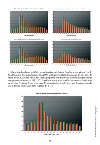 81
FernandoRobertoP.deC.eAlbuquerque
Os níveis da sobremortalidade masculina do município de Brasília se aproximam dos de
São Paulo, um dos mais elevados. Em 2000, a sobremortalidade do grupo de 20 a 24 anos de
idade era de 5,8 contra 7,0 de São Paulo. Enquanto o município de Brasília manterá estável
este patamar até o ano de 2030 (5,7), São Paulo apresentará tendência acentuada de declínio
deste valor. A chance de um homem de 20 anos não atingir os 25 anos será 5,6 vezes mais do
que a de uma mulher, em 2030 (Gráfico 14 e 15).
￼
 
