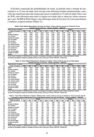 86
OprocessodetransiçãodemográficadasRegiõesMetropolitanasedosmunicípiosdeManaus,Teresina,GoiâniaeBrasília
O declínio continuado das probabilidades de morte, no período entre o instante do nas-
cimento e os 15 anos de idade, fará com que estas diferenças tendam paulatinamente a zero,
valor que significaria que toda criança que nascer completará os 15 anos de idade. Para o ano
de 2030, estas diferenças para todas as regiões em estudo irão se situar em valores menores
que 1 ano. Na RM de Porto Alegre, estas diferenças serão de 0,6 anos e 0,3 anos para homens
e mulheres, respectivamente (Tabela 11).
 