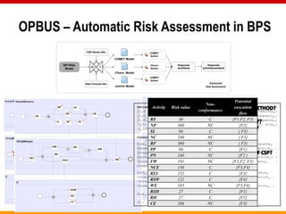 OPBUS – Automatic Risk Assessment in BPS
                                    CSP Solver Info.                                   COMET
                                                                                       Solver
                                                                COMET Model

        BP+Risk                                                                        Choco           Diagnosis          Diagnosis
         Model                                                                         Solver          worklfows      activities/artefacts
                                                                Choco Model
                                                                                       COMET
                                                                                       Solver
                                   Risk Formula info.                                                                       Automatic
                                                                Jsolver Model                                            Risk Assessment




                                                                                                                                          Potential
                              F1: {RS,NP,PP,FW}                                                                          Non-
                                                                                Variables: {IntegrityA1: [1,3], ConfidentialityA1: execution
                                                                                         Activity Risk value                              [1,3], AvailabilityA1:
                                           F2: {RS,PN,FW}                       [1,3],   IntegrityA2:    [1,5],      conformance
                                                                                                                    ConfidentialityA2:   [1,5],    AvailabilityA2:
                                                                                [1,5],    FrequencyR1:       [2,4],     ConsequenceR1:
                                                                                                                                            flow
                                                                                                                                           [4,5],     FrequencyR2:
                            F3: {RS,SL,NC,BF,FW}
                                                                                [1,3], RSConsequenceR236 :     [4,5],      C
                                                                                                                         FrequencyR3:   {F1,F2, F3}
                                                                                                                                         [3,4],     ConsequenceR3:
                                                                                [3,5], RiskReductionT1:360, Acceptable NC Bpi: 120, Risk{F2}
                                                                                        NP                10              risk              A1: [1, 1000], RiskA2:
                                                                                [1,1000], RiskF1: [1,1000], f1: Boolean}
                                                                                        SL               84                C                { F3}
                                                                                Constraints: {
                                                                                        NC              240               NC                { F3}
                                        F1: {NCE,DW,NS,BW,WE}
                                                                                RiskA1 = (IntegrityA1+ConfidentialityA1+AvailabilityA1) { * ((ConsequenceR1 –
                                                                                        BF              360               NC                  F3}
          F2: {NCE,DW,BW,WE}
                                                                                ConsequenceR1*RiskReductionT1)* (FrequencyR1 – FrequencyR1*RiskReductionT1) +
                                                                                        PP               84                C                {F1}
      F3: {NCE,REI,WE}                                                          IntegrityA1+ConfidentialityA1+AvailabilityA1)         *      (ConsequenceR3      –
                                                                                        PN R3*RiskReductionT1)* (FrequencyR3 – FrequencyR3*RiskReductionT1) +
                                                                                Consequence             240               NC                {F2 }
                                             F4: {NCE,RSH,WE}                   (ConsequenceR2
                                                                                        FW          –   191ConsequenceR2*RiskReductionT1)*
                                                                                                                          NC            {F1,F2,(FrequencyR2
                                                                                                                                                 F3}             –
                                                                                FrequencyR2*RiskReductionT1);
                                                                                        NCE             150                C              {F3,F4}
                                                                                RiskA2 =REI
                                                                                         (IntegrityA1+ConfidentialityA1+AvailabilityA1) * ((ConsequenceR1 –
                                                                                                        132                C                {F3}
                F1: {RSW}                                                       ConsequenceR1*RiskReductionT1)* (FrequencyR1 – FrequencyR1*RiskReductionT1) +
                                                                                        RSW             132                C                {F4}
                                                                                (IntegrityA1+ConfidentialityA1+AvailabilityA1) * (ConsequenceR3 –
             F2: {RH}
                                                                                        WE              165               NC              {F3,F4}
                                                                                ConsequenceR3*RiskReductionT1)* (FrequencyR3 – FrequencyR3*RiskReductionT1) ;

           F3: {CE}
                                                                                        RSH              27
                                                                                RiskF1 = (RiskA1 + RiskA2)/2;
                                                                                                                           C                {F1}
                                                                                        RH               27                C                {F2}
                                                                                f1 = (Acceptable riskBPi ≤ RiskF1);}
                                                                                        CE              108               NC                {F3}
 