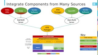Integrate Components from Many Sources
TOSS
RHEL
EPEL
Vendor
Sofware
ATSE
Packaner
OpenHPC
Open Build
Server
ATSE
Packanes...