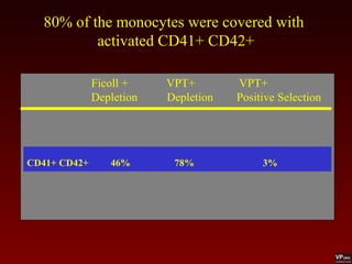 80% of the monocytes were covered with
activated CD41+ CD42+
Ficoll + VPT+ VPT+
Depletion Depletion Positive Selection
CD41+ CD42+ 46% 78% 3%
 