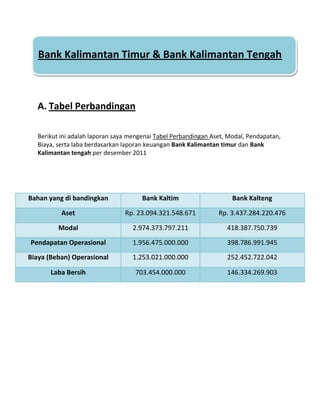 Bank Kalimantan Timur & Bank Kalimantan Tengah

A. Tabel Perbandingan
Berikut ini adalah laporan saya mengenai Tabel Perbandingan Aset, Modal, Pendapatan,
Biaya, serta laba berdasarkan laporan keuangan Bank Kalimantan timur dan Bank
Kalimantan tengah per desember 2011

Bahan yang di bandingkan

Bank Kaltim

Bank Kalteng

Aset

Rp. 23.094.321.548.671

Rp. 3.437.284.220.476

Modal

2.974.373.797.211

418.387.750.739

Pendapatan Operasional

1.956.475.000.000

398.786.991.945

Biaya (Beban) Operasional

1.253.021.000.000

252.452.722.042

Laba Bersih

703.454.000.000

146.334.269.903

 